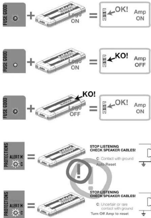 FUSE GOOD + Logo ON = OK! Amp ON FUSE GOOD + Logo ON = KO! Amp OFF FUSE GOOD + Logo OFF = OK! Amp ON PROTECTIONS ALERT* C = STOP LISTENING CHECK SPEAKER CABLES! C: Contact with ground Auto Reset STOP LISTENING CHECK SPEAKER CABLES! C: Uncertain or rare contact with ground Turn Off Amp to reset PROTECTIONS ALERT* C