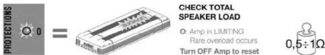 PROTECTIONS 0 = CHECK TOTAL SPEAKER LOAD A: Amp in LIMITING Rare overload occurs Turn OFF Amp to reset 0,5÷1Ω