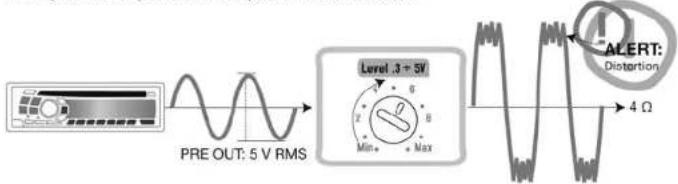 PRE OUT: 5 V RMS Level .3 + 5V Min. Max 4 Ω ALERT: Distortion