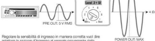 PRE OUT: 5 V RMS Level 3±5V 4 6 8 Min. Max 4 Ω Regolare la sensibilità di ingresso in maniera corretta vuol dire adattare la sezione d'ingresso al segnate proveniente dalla POWER OUT: MAX