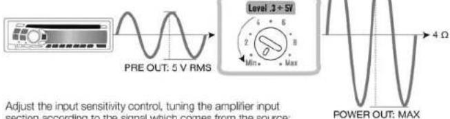 PRE OUT: 5 V RMS Level: 3 ± SV 4 6 2 8 Min. Max 4 Ω Adjust the input sensitivity control, tuning the amplifier input section according to the signal which comes from the source: POWER OUT: MAX