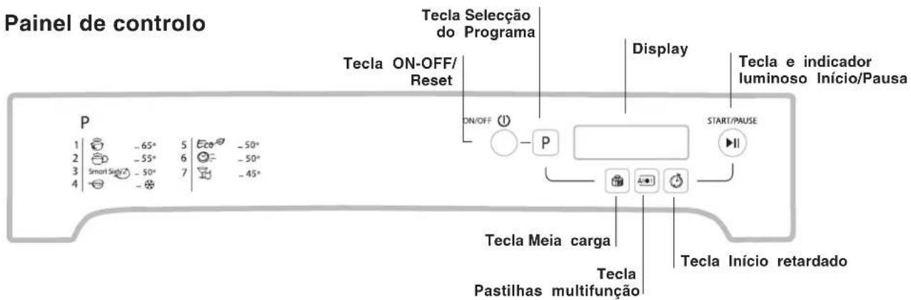Painel de controlo Tecla Selecção do Programa Tecla ON-OFF/Reset Display Tecla e indicador luminoso Início/Pausa START/PAUSE P 1 -65° 5 Eco -50° 2 -55° 6 -50° 3 Smart Sigi/7 -50° 7 -45° Tecla Meia carga Tecla Pastilhas multifunção Tecla Início retardado