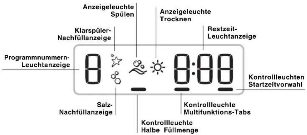Anzeigeleuchte Spülen Klarspüler-Nachfüllanzeige Anzeigeleuchte Trocknen Restzeit-Leuchtanzeige Programmnummern-Leuchtanzeige 0:00 Kontrollleuchten Startzeitvorwahl Salz-Nachfüllanzeige Kontrollleuchte Multifunktions-Tabs Kontrollleuchte Halbe Füllmenge