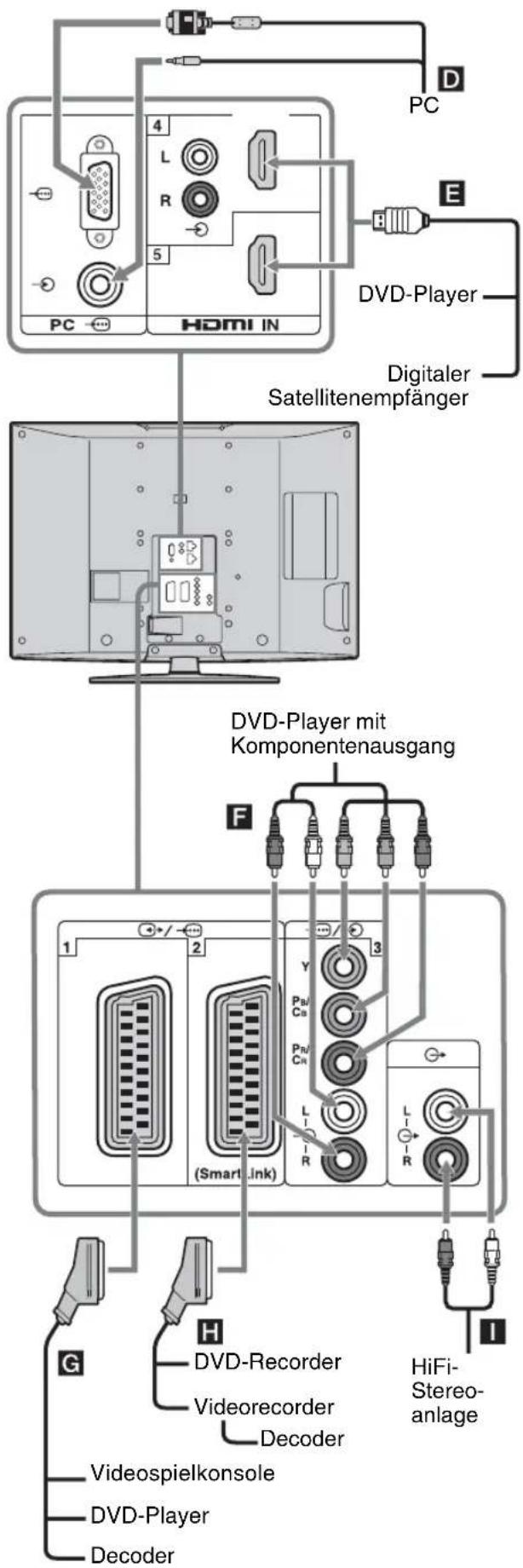 PC HDMI IN 4 L R 5 D E DVD-Player Digitaler Satellitenempfänger DVD-Player mit Komponentenausgang F 1 2 3 (Smart Ink) Y P_B C_B P_B L R G H DVD-Recorder Videorecorder Decoder HiFi- Stereo- anlage I Videospielkonsole DVD-Player Decoder