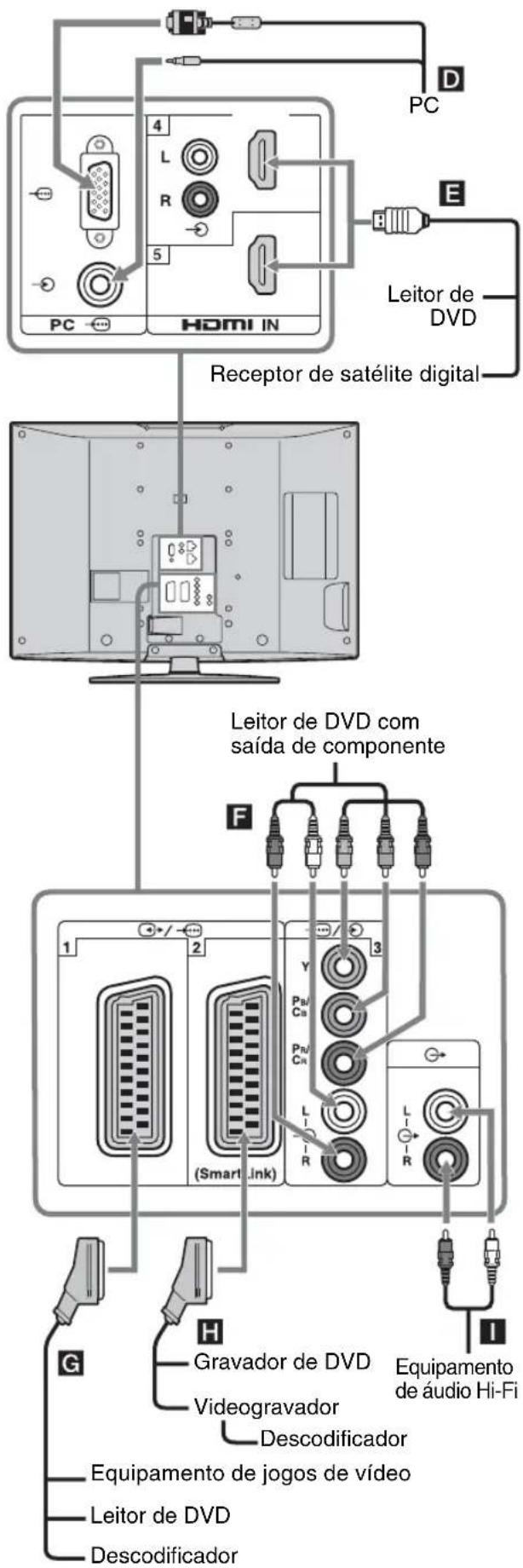 PC HDMI IN 4 L R 5 D E Leitor de DVD Receptor de satélite digital Leitor de DVD com saída de componente F (Smart ink) 1 2 3 Y PB PB PB L R G H Gravador de DVD Videogravador Descodificador I Equipamento de áudio Hi-Fi Equipamento de jogos de vídeo Leitor de DVD Descodificador