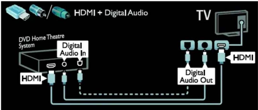 graph LR A["HDMI"] --> B["Digital Audio In"] B --> C["Digital Audio Out"] C --> D["TV"] style A fill:#f9f,stroke:#333 style D fill:#bbf,stroke:#333