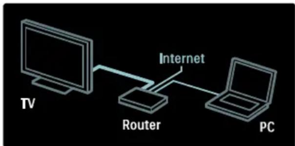 graph LR TV["TV"] --> Router["Router"] Router --> PC["PC"] Router --> Internet["Internet"]