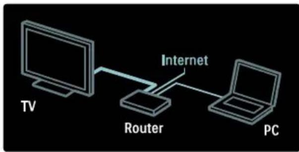 graph LR TV["TV"] --> Router["Router"] Router --> PC["PC"] Router --> Internet["Internet"]
