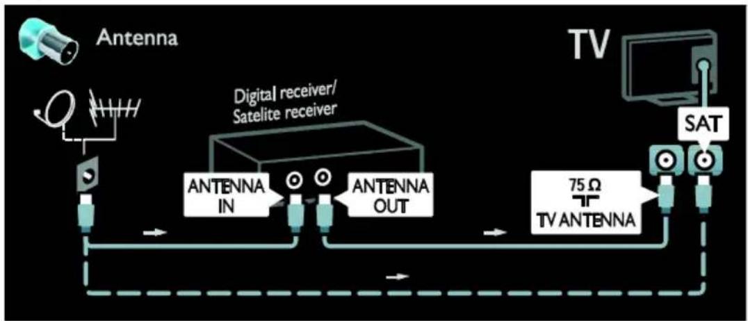 graph LR A["Antenna"] --> B["Antenna IN"] B --> C["Digital receiver/Satellite receiver"] C --> D["Antenna OUT"] D --> E["TV ANTENNA"] E --> F["Sat"] F --> G["TV"] style A fill:#f9f,stroke:#333 style G fill:#bbf,stroke:#333