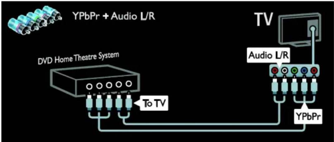 graph TD A["To TV"] --> B["DVD Home Theatre System"] C["YPbPr + Audio L/R"] --> D["TV"] D --> E["Audio L/R"] E --> F["YPbPr"]