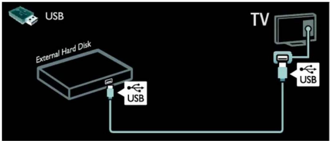 graph TD A["USB"] --> B["External Hard Disk"] B --> C["USB"] C --> D["TV"] D --> E["USB"]