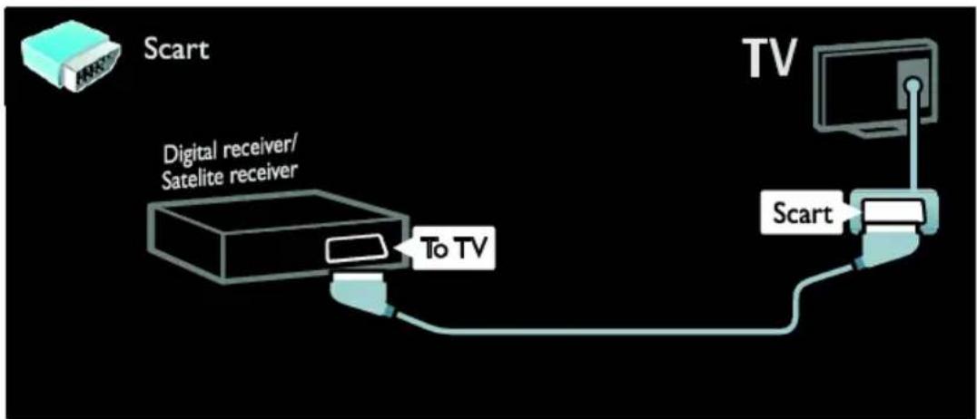 graph LR A["Scart"] --> B["Digital receiver/Satellite receiver"] B --> C["To TV"] C --> D["TV"] D --> E["Scart"]
