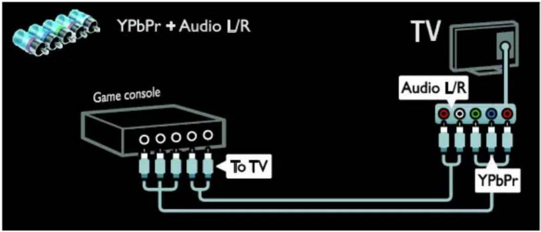 graph TD A["Game console"] -->|To TV| B["TV"] B --> C["Audio L/R"] C --> D["YPbPr"] style A fill:#f9f,stroke:#333 style B fill:#ccf,stroke:#333 style C fill:#cfc,stroke:#333 style D fill:#fcc,stroke:#333