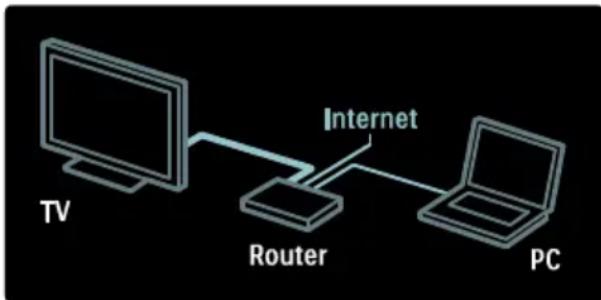 graph LR TV["TV"] --> Router["Router"] Router --> PC["PC"] Router --> Internet["Internet"]