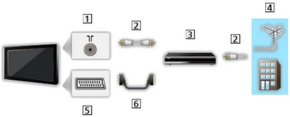 graph LR A["TV"] --> B["1"] A --> C["2"] A --> D["3"] A --> E["4"] A --> F["5"] A --> G["6"] G --> H["Switch"] H --> I["2"] I --> J["Smart Home Device"]