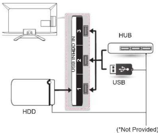 graph TD A["Monitor"] --> B["USB"] B --> C["1"] B --> D["2"] B --> E["3"] F["HDD"] --> G["Switch"] G --> H["USB"] H --> I["(*Not Provided)"] style A fill:#f9f,stroke:#333 style F fill:#ccf,stroke:#333 style G fill:#cfc,stroke:#333 style H fill:#fcc,stroke:#333 style I fill:#ffc,stroke:#333