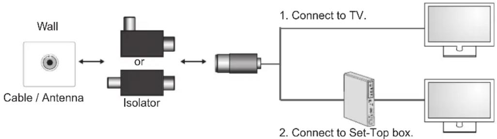 graph LR A["Wall"] --> B["Isolator"] B --> C["Network"] C --> D["Connect to TV."] C --> E["Connect to Set-Top box."] A <--> F["Cable / Antenna"]