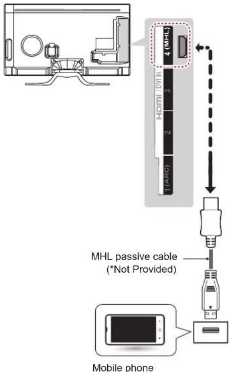 4 (MHL) MHL-passiivikaapeli (*Ei mukana) Matkapuhelin