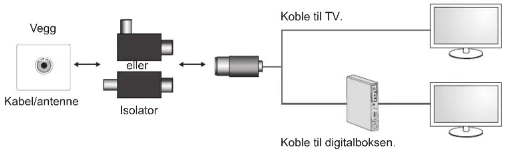 graph LR A["Vegg"] --> B["eller"] B --> C["Isolator"] C --> D["Koble til TV."] D --> E["Koble til digitalboksen."] E --> F["Computer"]