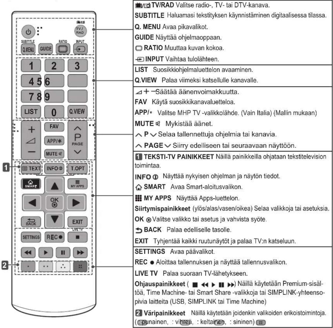 TV/RAD: Valitse radio-, TV- tai DTV-kanava. SUBTITLE: Haluamasi tekstityksen käynnistäminen digitaalisessa tilassa. Q. MENU: Avaa pikavalikot. GUIDE: Näyttää ohjelmaoppaan. RATIO: Muuttaa kuvan kokoa. INPUT: Vaihtaa tulolähteen. LIST: Suosikkiohjelmaluettelon avaaminen. Q.VIEW: Palaa viimeksi katsel…