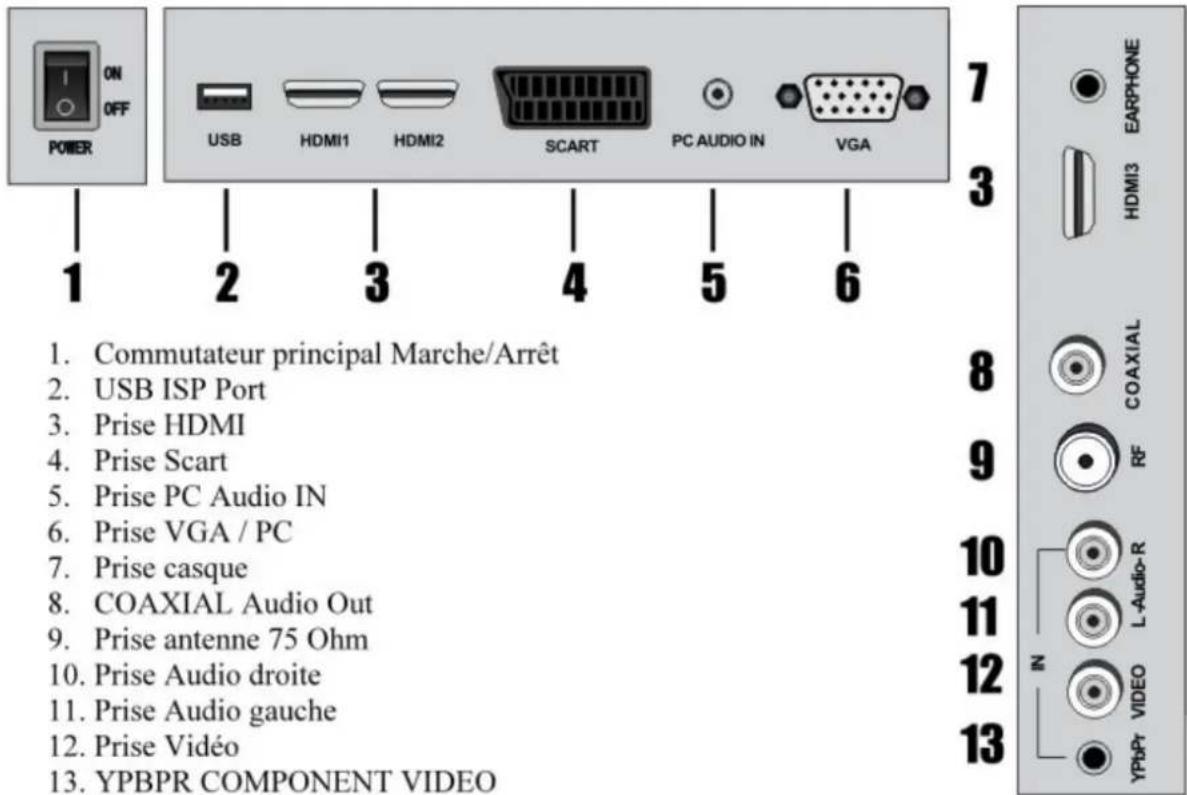 ON OFF POWER USB HDMI1 HDMI2 SCART PC AUDIO IN VGA 1 2 3 4 5 6 7 3 EARPHONE HDMI3 COAXIAL RF Prise HDMI Prise Scart Prise PC Audio IN Prise VGA / PC Prise casque COAXIAL Audio Out Prise antenne 75 Ohm Prise Audio droite Prise Audio gauche Prise Vidéo YPBPR COMPONENT VIDEO