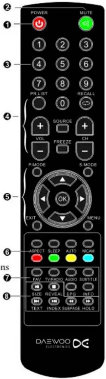 POWER MUTE 1 2 3 4 5 6 7 8 9 PR.LIST RECALL 0 SOURCE + VOL FREEZE CH - P.MODE S.MODE EXIT MENU 6 ASPECT SLEEP AUTO NICAM ns FAV TV/RADIO AUDIO SUBTITLE SIZE REVEAL EPG INFO TEXT INDEX SUBPAGE HOLD DAEWOO ELECTRONICS