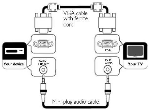 graph TD A["Your device"] --> B["VGA cable with ferrite core"] B --> C["PC-IN"] B --> D["PC-IN AUDIO"] C --> E["Mini-plug audio cable"] D --> E F["Your TV"] --> E