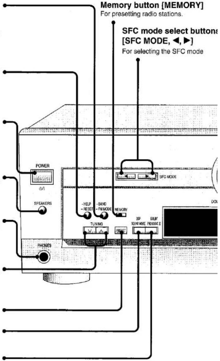 Bouton mémoire [MEMORY] : Pour prérégler les stations de radio. Boutons de sélection du mode SFC [SFC MODE, ◀, ►] : Pour sélectionner le mode SFC. ALIMENTATION, ENCEINTES, -AIDE, -RÉINITIALISATION, -BANDE, -MODE FM, MÉMOIRE, MODE SFC, SYNCHRONISATION, PROFE, DSP, MODE SON, COULY, PHOLOGIC B, DOI, CA…