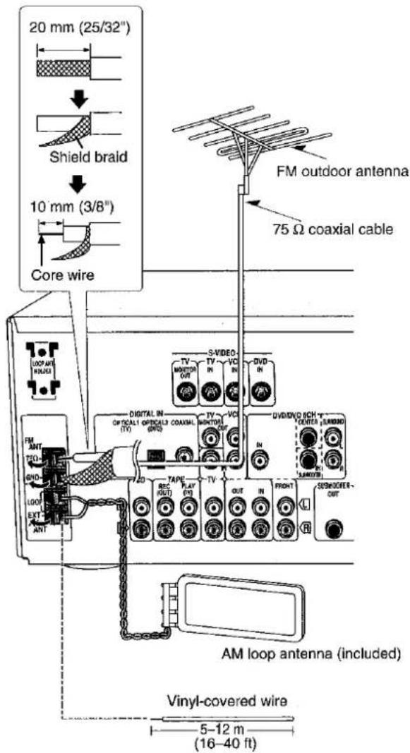 20 mm (25/32"), tresse de blindage, 10 mm (3/8"), fil central, antenne FM extérieure, câble coaxial 75 Ω, LOO PHM, MAISON, S-VIDÉO, TV, MONITEUR, SORTIE, TV, ENTRÉE, VC, ENTRÉE, DVD, ENTRÉE NUMÉRIQUE, OFFICALI OPTIQUE COAXIAL, (VI), TV, MONITEUR, SORTIE, DVD/DVD SCH, CENTRE, VIR/RND, antenne cadre A…