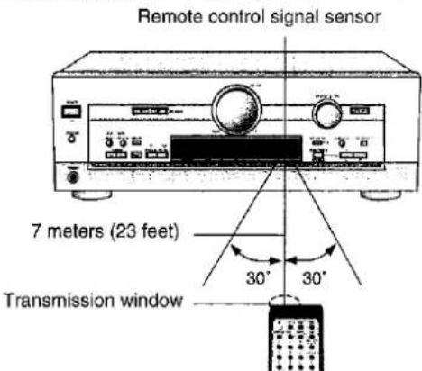 Capteur de signal de la télécommande 7 mètres (23 pieds) Fenêtre de transmission 30° 30°