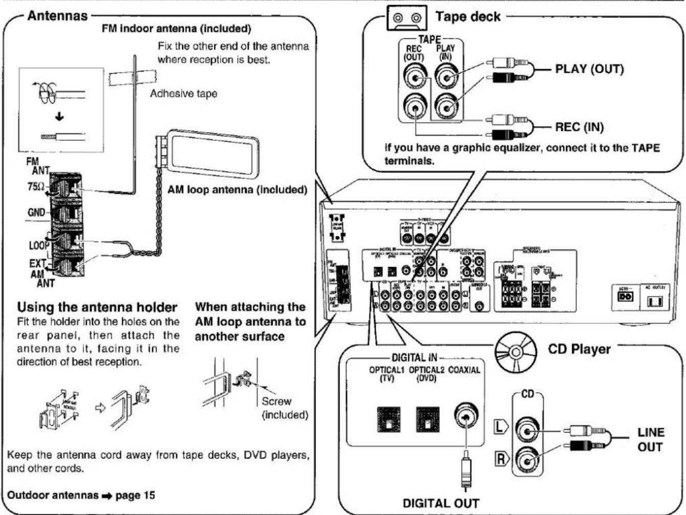 Antennes Antenne FM intérieure (fournie) Fixez l'autre extrémité de l'antenne à l'endroit où la réception est la meilleure. Ruban adhésif FM ANT 75Ω GND LOOP EXT AM ANT Antenne cadre AM (fournie) Utilisation du support d'antenne Insérez le support dans les trous du panneau arrière, puis fixez l'ante…