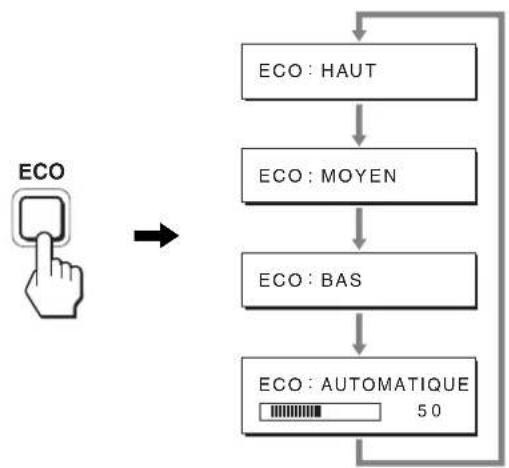 graph TD A["ECO"] --> B["ECO: HAUT"] B --> C["ECO: MOYEN"] C --> D["ECO: BAS"] D --> E["ECO: AUTOMATIQUE 50"]