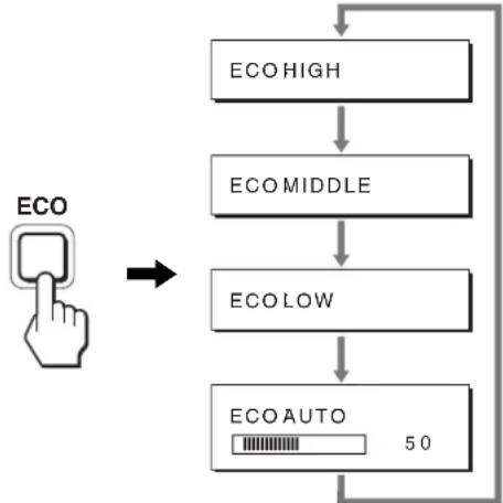 graph TD A["ECO HIGH"] --> B["ECOMIDDLE"] B --> C["ECOLow"] C --> D["ECO AUTO 50"] D --> A