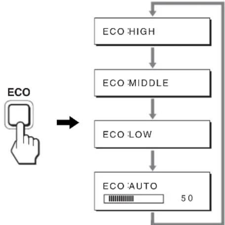 graph TD A["ECO HIGH"] --> B["ECO MIDDLE"] B --> C["ECO LOW"] C --> D["ECO AUTO 50"] D --> A