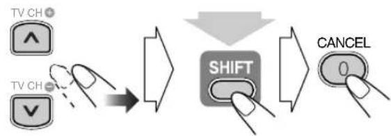 graph LR A["TV CH"] --> B["Shift"] C["TV CH"] --> D["SHIFT"] E["CANCEL"] --> F["SHIFT"]