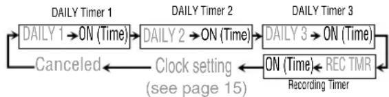graph LR A["DAILY Timer 1"] --> B["DAILY 1 → ON (Time)"] B --> C["DAILY 2 → ON (Time)"] C --> D["DAILY 3 → ON (Time)"] D --> E["ON (Time) ← REC TMR"] E --> F["Recording Timer"] G["Canceled"] --> H["Clock setting (see page 15)"] H --> A