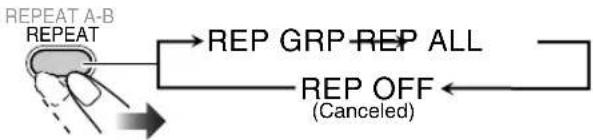 graph TD A["REPEAT"] --> B["REP GRP"] B --> C["REP ALL"] C --> D["REP OFF (Canceled)"]