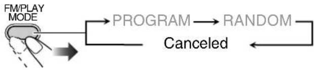 graph LR A["FM/PLAY MODE"] --> B["PROGRAM"] B --> C["RANDOM"] C --> D["Canceled"]