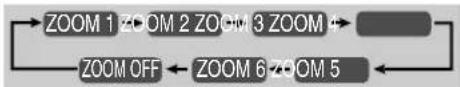 graph LR A["ZOOM 1 ZOOM 2 ZOOM 3 ZOOM 4"] --> B[" "] C["ZOOM OFF"] --> D["ZOOM 6 ZOOM 5"] D --> E[" "]