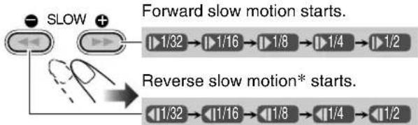 graph TD A["Forward slow motion starts"] --> B["1/32"] B --> C["1/16"] C --> D["1/8"] D --> E["1/4"] E --> F["1/2"] G["Reverse slow motion* starts"] --> H["1/32"] H --> I["1/16"] I --> J["1/8"] J --> K["1/4"] K --> L["1/2"]