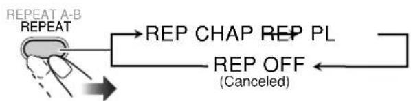 graph TD A["REPEAT A-B REPEAT"] --> B["→ REP CHAP REP PL"] B --> C["REP OFF (Canceled)"] C --> D["←"]