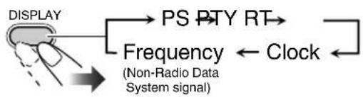 graph TD A["DISPLAY"] --> B["PS"] B --> C["PTY"] C --> D["RT"] D --> E["Frequency (Non-Radio Data System signal)"] E --> F["Clock"] F --> G["-->"]