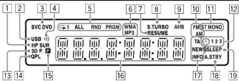 1 2 3 4 5 6 7 8 9 10 11 12 SVC DVD ← ALL RND PRGM WMA S.TURBO AHB FM ST MONO USB >> HP SUR 3D P. P QPL MP3 RESUME AM TA 1 2 3 NEWS SLEEP INFO A.STBY 13 14 15 16 17 18 19