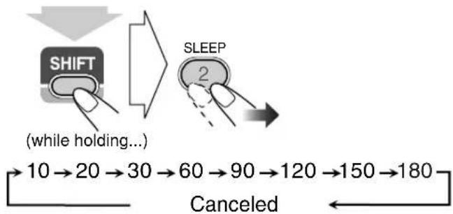 graph LR A["SHIFT (while holding...)"] --> B["SLEEP 2"] B --> C["Canceled"] style A fill:#f9f,stroke:#333 style B fill:#ccf,stroke:#333 style C fill:#fff,stroke:#333