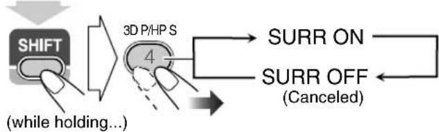 graph TD A["SHIFT"] --> B["3D P/HP S"] B --> C["SURR ON"] B --> D["SURR OFF (Canceled)"] E["(while holding...)"] --> B