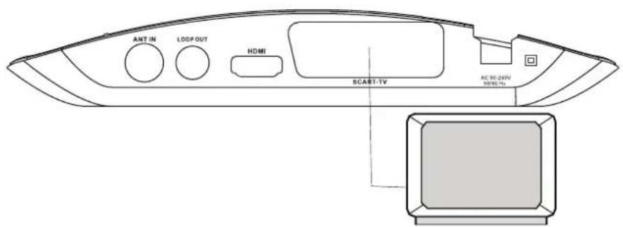ANT IN LOOP OUT HDMI SCAST-TV AC 30-24V HDMI+1