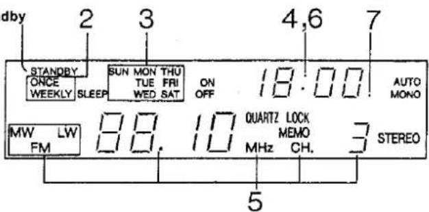 dby 2 3 4,6 7 STANDBY ONCE WEEKLY SLEEP SUN MON THU TUE FRI WED SAT ON OFF 18:00 AUTO MONO MW LW FM 88.10 QUARTZ LOCK MEMO MHz CH. 3 STEREO 5