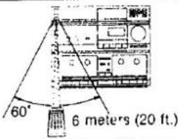 60° 6 meters (20 ft.)