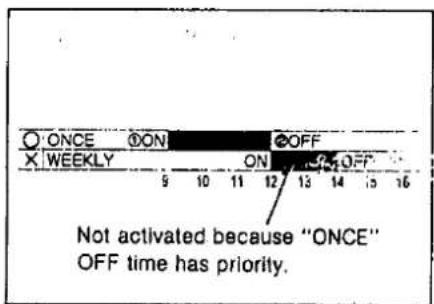 ONCE ON OFF X WEEKLY ON 9 10 11 12 13 14 15 16 Not activated because "ONCE" OFF time has priority.