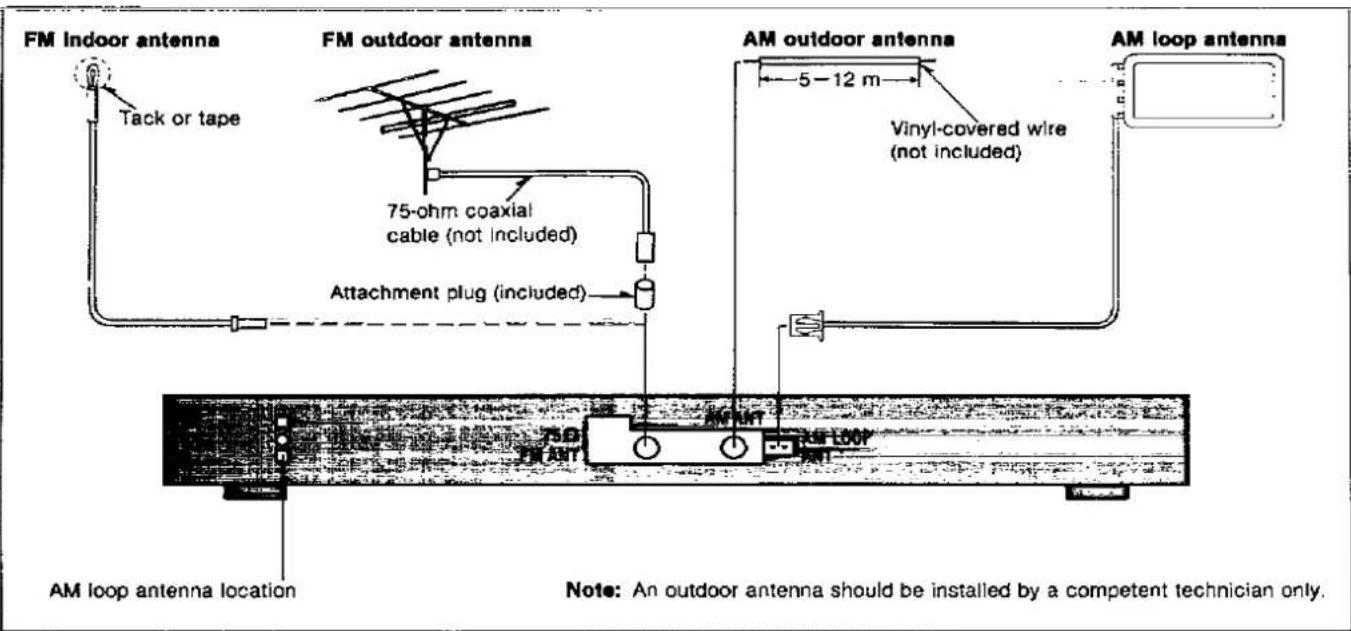 FM Indoor antenna Tack or tape FM outdoor antenna 75-ohm coaxial cable (not included) Attachment plug (included) AM outdoor antenna Vinyl-covered wire (not included) AM loop antenna AM loop antenna location Note: An outdoor antenna should be installed by a competent technician only.